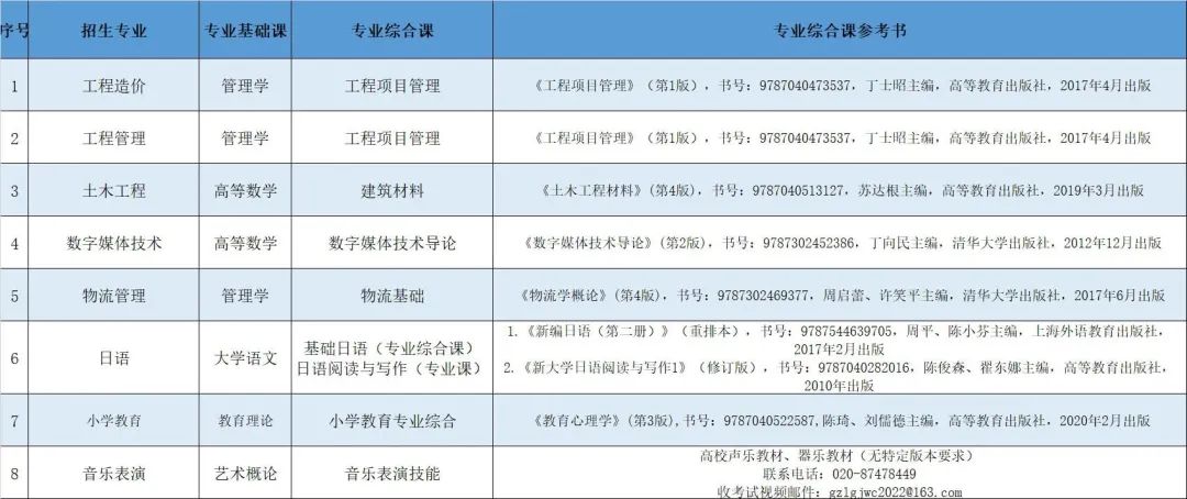 2023年广州理工学院普通专升本校考专业参考书